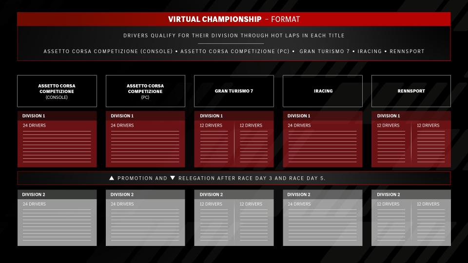 A graphic explaining the format of the Mercedes-AMG Virtual Championship