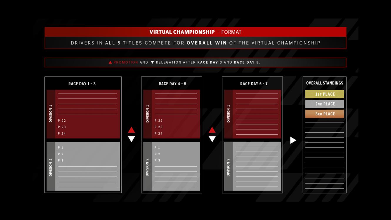 A graphic explaining the format of the Mercedes-AMG Virtual Championship