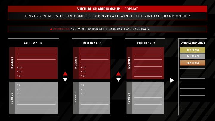 A graphic explaining the format of the Mercedes-AMG Virtual Championship