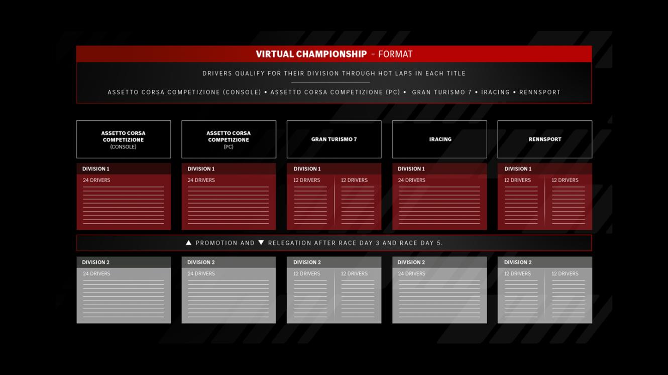 A graphic explaining the format of the Mercedes-AMG Virtual Championship